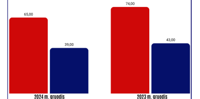 2024 m. gruodžio sąskaitos už šildymą vidutiniškai 12 proc. mažesnės nei prieš metus