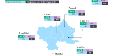 Situacija Zarasų rajono darbo rinkoje