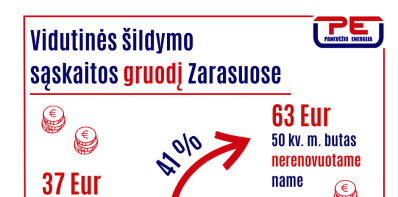 Gruodžio sąskaitos už šildymą 4,5 proc. mažesnės nei prieš metus