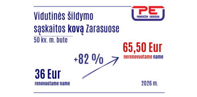 Kovo sąskaitos už šildymą: nerenovuoti namai moka 82 proc. daugiau